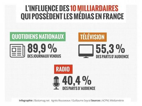 Le pouvoir d'influence délirant des dix milliardaires qui possèdent la presse (subventionnée!) française | EXPLORATION | Scoop.it