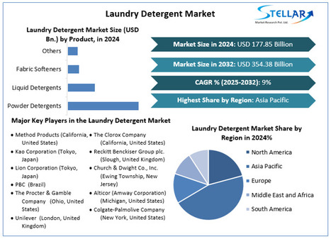 Laundry Detergent Market To Reach USD 354.38 billion by 2032, Grow at a CAGR of 9% To Forecast 2025-2032 - Waste Management & Recycling News Today - EIN Presswire | Industry 411 - Waste Management | Scoop.it