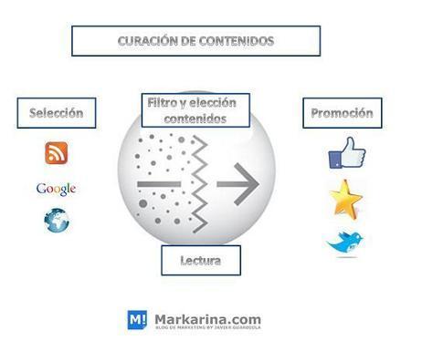 ¿Qué es la curación de contenidos? | Blog de Marketing Digital Markarina por Javier Guardiola | Curación de contenidos e Inteligencia Competitiva | Scoop.it