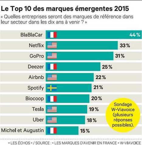 BlaBlaCar, Netflix et GoPro, les stars des marques émergentes | M-Market | Scoop.it