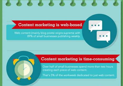 Data Points on Small Business Content Marketing | Content marketing automation | Scoop.it