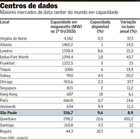 IA pressiona capacidade de data centers | Inova&ccedil;&atilde;o Educacional | Scoop.it