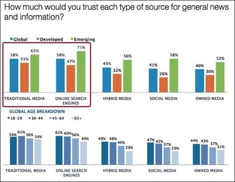Search Engines More Trusted Than Social Media For News & Information | SearchEngineLand | Public Relations & Social Marketing Insight | Scoop.it