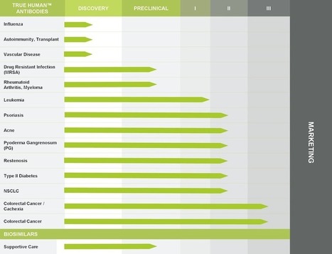 XBiotech: Biopharmaceutics TrueHuman™ antibody therapies | Immunology and Biotherapies | Scoop.it