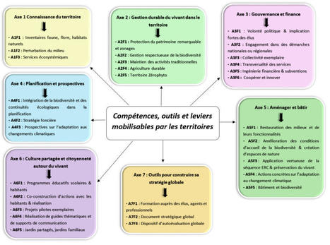 Un guide méthodologique du CEREMA : La nature source de biodiversité dans les territoires | Environnement - Développement durable - Climat | Scoop.it