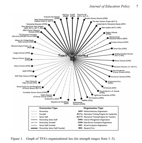 Mapping the Terrain: Teach For America, Charter School Reform, and Corporate Sponsorship // Kretchmar, Sondel, & Ferrare, 2014, Journal of Education Policy | Charter Schools & "Choice": A Closer Look | Scoop.it