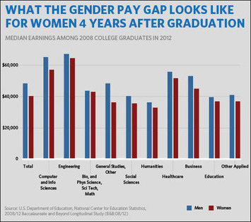 Equal pay, gender wage gaps and “constantly moving goalposts”: Review of 40 years of scholarly literature | Dare To Be A Feminist | Scoop.it