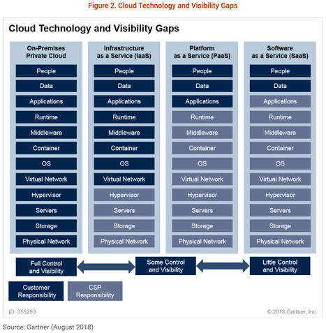 Gartner report highlights different ways to React to the Impact of the Cloud on IT Operations Monitoring taking into account the partial visibility and control of #privateCloud, #IaaS, #PaaS & #SaaS | WHY IT MATTERS: Digital Transformation | Scoop.it