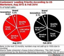 Shoppers Look for Quality&mdash;Not Deals | A Marketing Mix | Scoop.it