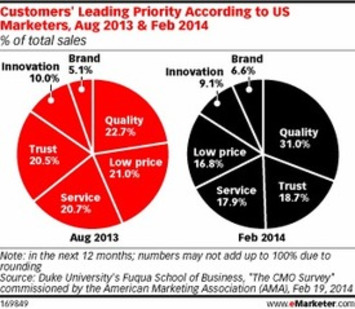 Shoppers Look for Quality—Not Deals | A Marketing Mix | Scoop.it