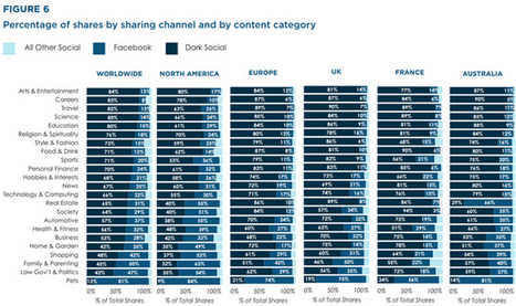 39 % des Français ne partagent que sur le "Dark Social" | Going social | Scoop.it