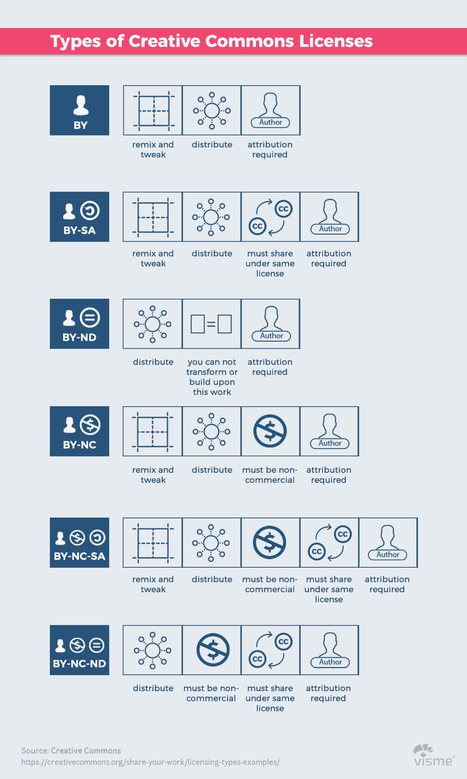 Can I Use That Picture? How to Legally Use Copyrighted Images [Infographic] | General learning capabilities | Scoop.it