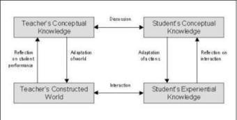 Complex Learning Theories | Digital Delights | Scoop.it