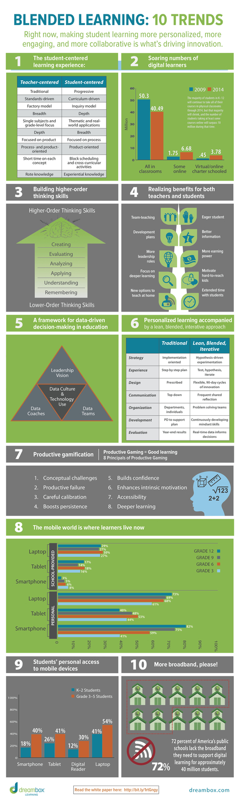 10 Blended Learning Trends Infographic | e-Learning Infographics | Pédagogie & Technologie | Scoop.it
