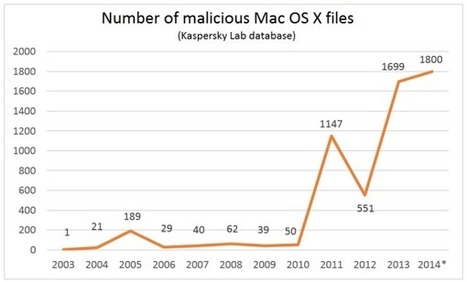 The evolution of OS X malware. | 21st Century Learning and Teaching | Scoop.it