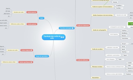 Typologie des outils de veille | TIC, TICE et IA mais... en français | Scoop.it