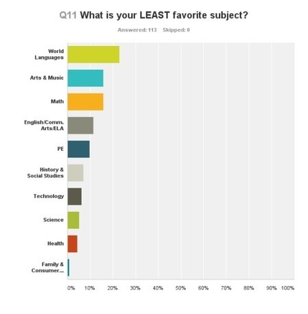 5th Graders Speak Out - Survey Results | HSIE K-6 | Scoop.it