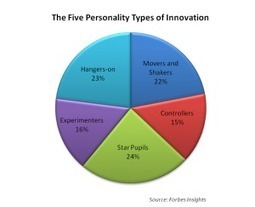 The Five Personalities of Innovators: Which One Are You? | Voices in the Feminine - Digital Delights | Scoop.it
