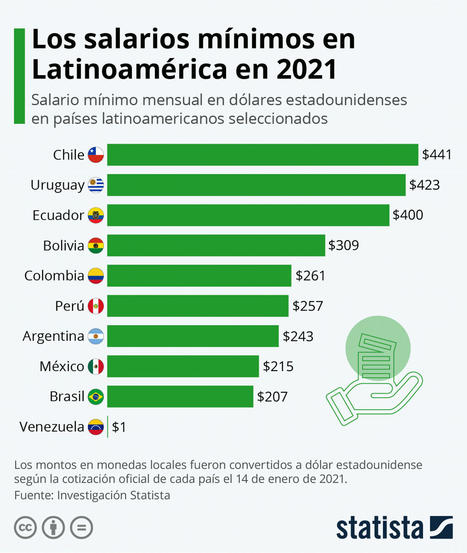  Los salarios mínimos en América Latina para 2021 | Statista | El dato | Scoop.it