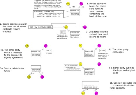 Privacy on the Blockchain - Ethereum Blog | Peer2Politics | Scoop.it