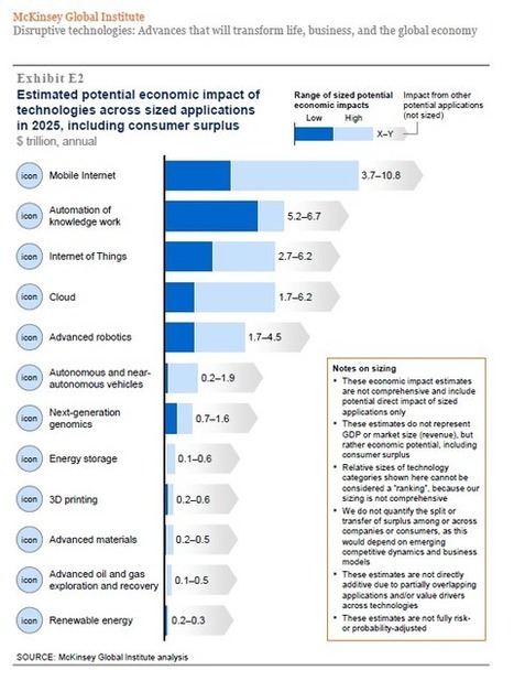 These 12 technologies will drive our economic future | thefuture | Scoop.it