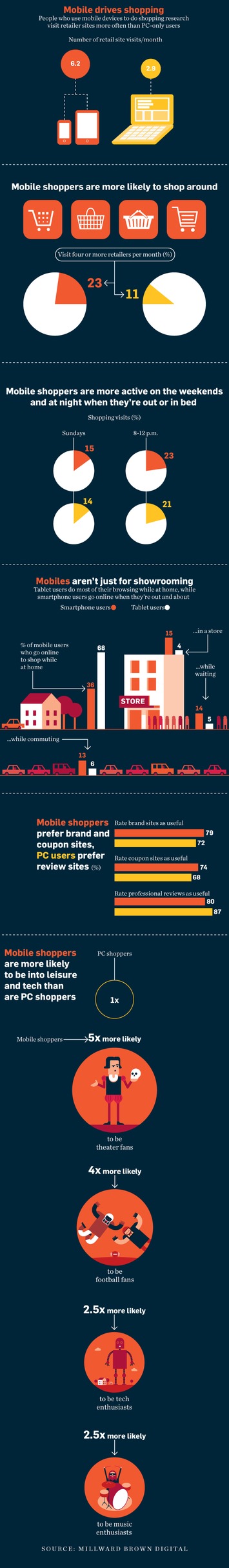 People Shopping on Mobile Devices Visit More Sites Than Those on a PC | A Marketing Mix | Scoop.it