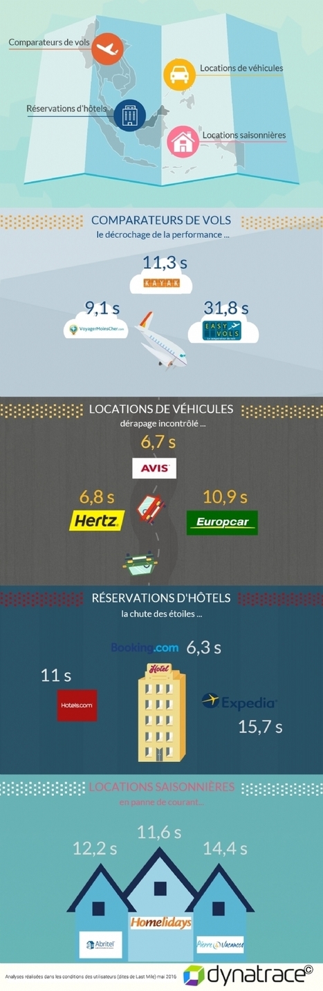 Sites d'e-tourisme : une performance digitale en berne | e tourisme | Scoop.it