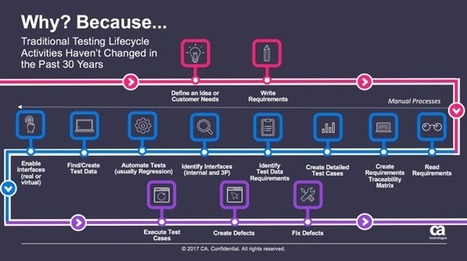 Test Design Automation - DZone - Refcardz | Devops for Growth | Scoop.it