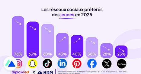 Étude : comment la Gen Z utilise les réseaux sociaux en 2025 | UseNum - Réseaux sociaux | Scoop.it