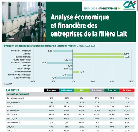 Crédit agricole : L'Observatoire financier des transformateurs laitiers | Lait de Normandie... et d'ailleurs | Scoop.it