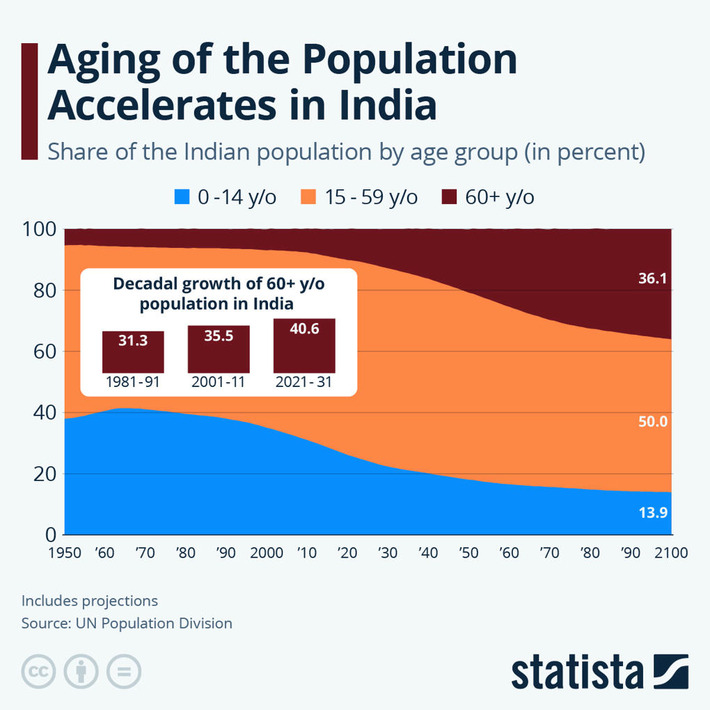 Chart: Aging of the Population Accelerates in India | Statista | The Health Report | Scoop.it