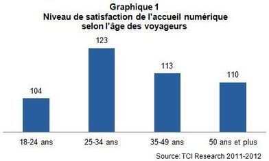 Tourisme: La qualit&eacute; de l&rsquo;accueil num&eacute;rique sous &eacute;valuation | Destination Management Issues | Scoop.it
