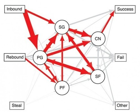 Statistical network of basketball | Science News | Scoop.it