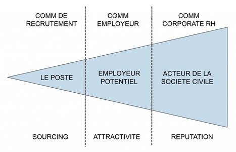 Les 3 types de communication RH | Information, communication et stratégie | Scoop.it