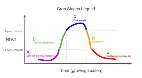 NASA Harvest and Agmatix Collaboration Produces New Models to Monitor Crop Growth Stage and Crop Cycles | MED-Amin network | Scoop.it
