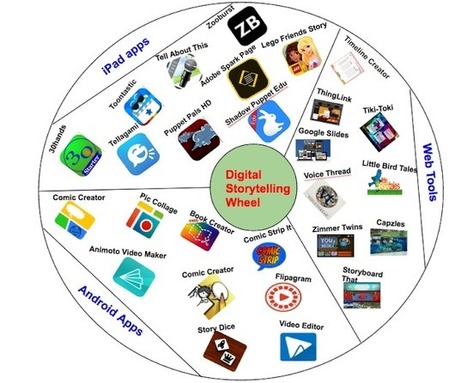Digital Storytelling Wheel for Teachers curated by Educators' Technology | Soup for thought | Scoop.it