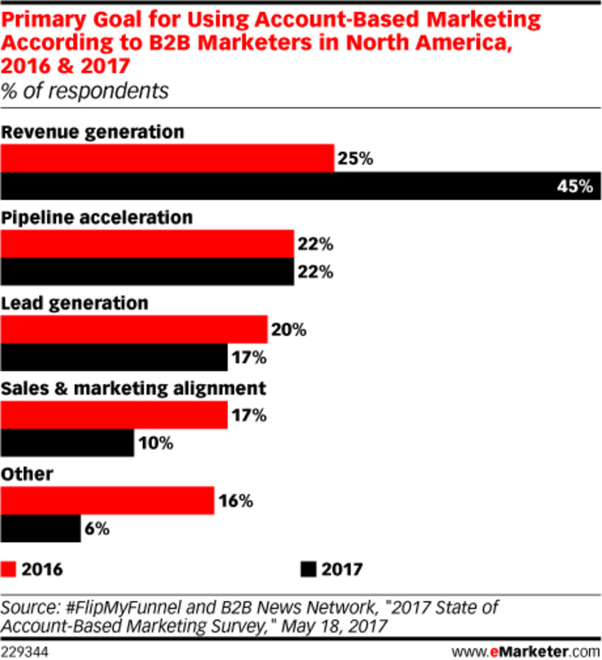 How Common Is Account-Based Marketing Among B2B Organizations? - eMarketer | The MarTech Digest | Scoop.it