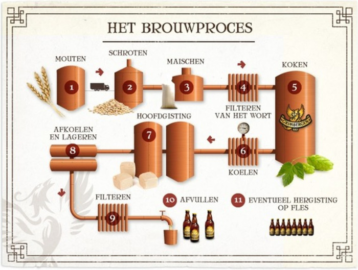 (NL) - Bier van A tot Z | Grimbergen | Glossarissimo! | Scoop.it