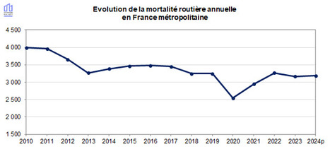 Bilan 2024 de la sécurité routière - ONISR | Veille sécurité routière - infrastructure du Cerema | Scoop.it