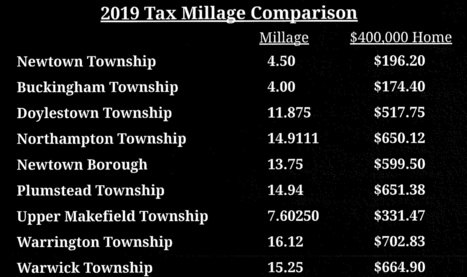 Once Again, Newtown Township Holds The Line on Real Estate Tax. Bucks County? Not So Much! | Newtown News of Interest | Scoop.it