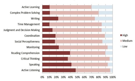 DOSSIER |&nbsp;LES COMP&Eacute;TENCES DU 21e SI&Egrave;CLE | E-pedagogie, apprentissages en num&eacute;rique | Scoop.it