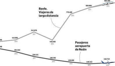 Transporte de viajeros. El tren, con millón y medio de viajeros, batió el año pasado su récord histórico | Movilidad, logística, transporte | Scoop.it