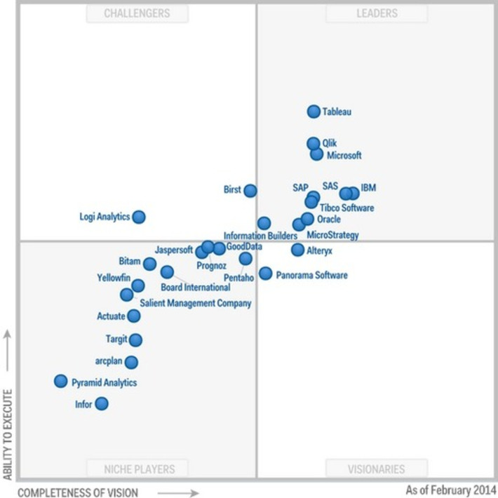 Magic Quadrant for Business Intelligence and Analytics Platforms | WHY IT MATTERS: Digital Transformation | Scoop.it