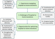 Navigating hospital to home transitions: A qualitative study exploring older adult and informal caregiver experiences, challenges and opportunities - ScienceDirect | Case Management in Health Care | Scoop.it
