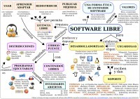 SoftwareLibre: mapa conceptual | Las TIC y la Educación | Scoop.it