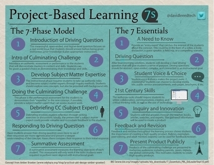 Project Based Learning - The 7 Phase Model & The 7 Essentials | Eclectic Technology | Scoop.it