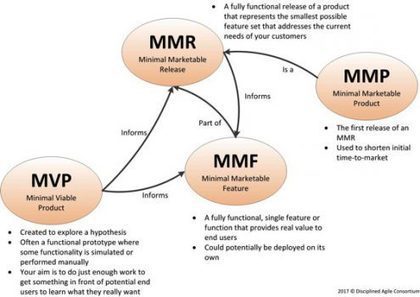 What links between MVP, MMF, MMR and MMP? | Devops for Growth | Scoop.it
