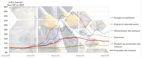 Prix des intrants en mars 2024 : - 0,5% sur un mois, - 7,4% sur un an | Lait de Normandie... et d'ailleurs | Scoop.it