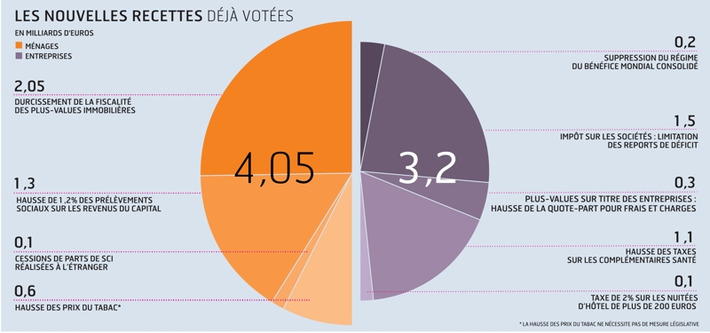 Impôts et charges en passe d'atteindre un niveau historiquement élevé | Argent et Economie "AutreMent" | Scoop.it