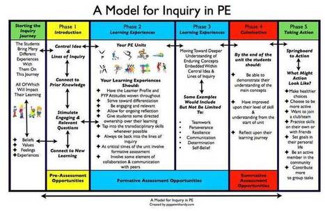 A model for inquiry in PE | teacher tools for this century | Scoop.it